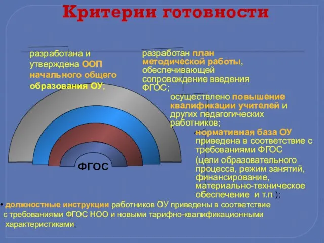 Критерии готовности ФГОС нормативная база ОУ приведена в соответствие с требованиями ФГОС