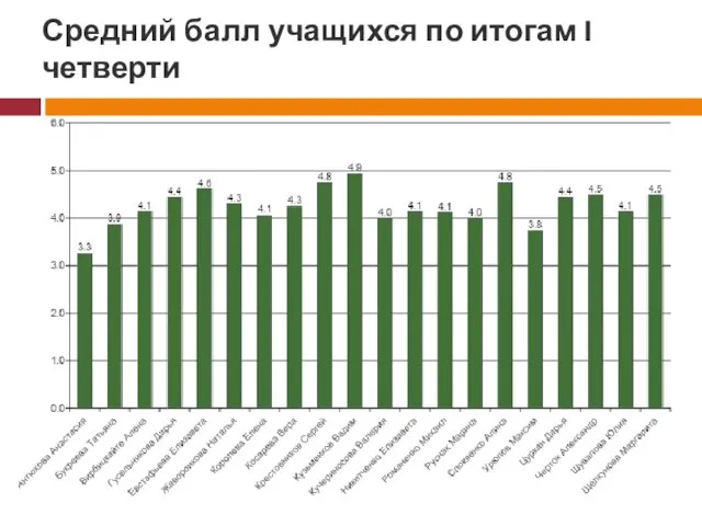 Средний балл учащихся по итогам I четверти