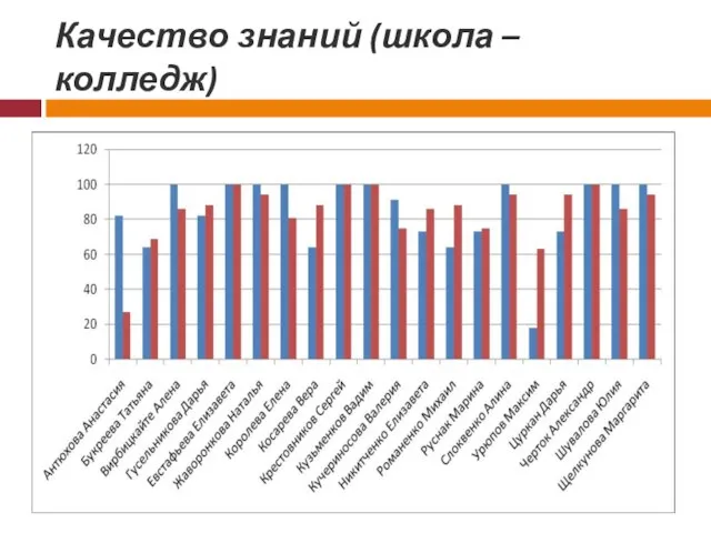 Качество знаний (школа – колледж)