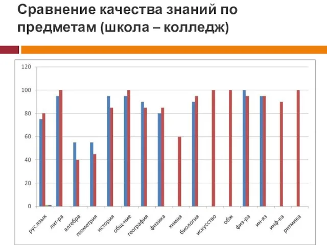 Сравнение качества знаний по предметам (школа – колледж)