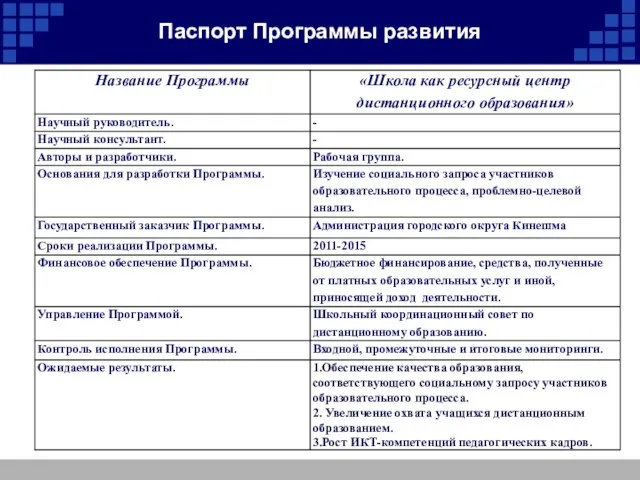 Паспорт Программы развития