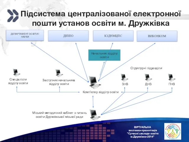 ДІППО Начальник відділу освіти ДЕПАРТАМЕНТ ОСВІТИ І НАУКИ Комп'ютер відділу освіти Структурні