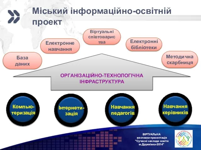 ВІРТУАЛЬНА виставка-презентація "Сучасні заклади освіти м.Дружківка-2014" Організаційно-технологічна інфраструктура База даних Компью-теризація Навчання