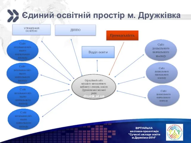 ВІРТУАЛЬНА виставка-презентація "Сучасні заклади освіти м.Дружківка-2014" Єдиний освітній простір м. Дружківка Сайт