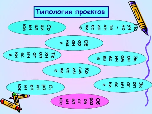 Социальные Научно-технические Технологические Экономические Строительные Экологические Оборонные Космические Образовательные Типология проектов