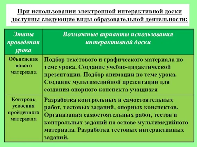 При использовании электронной интерактивной доски доступны следующие виды образовательной деятельности: