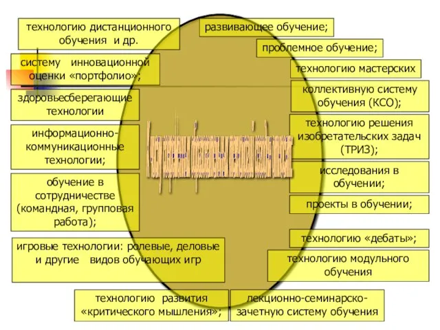 развивающее обучение; проблемное обучение; технологию мастерских коллективную систему обучения (КСО); технологию решения