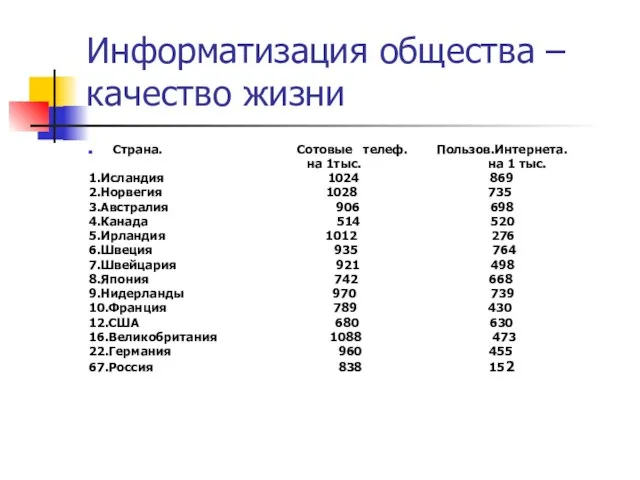 Информатизация общества – качество жизни Страна. Сотовые телеф. Пользов.Интернета. на 1тыс. на