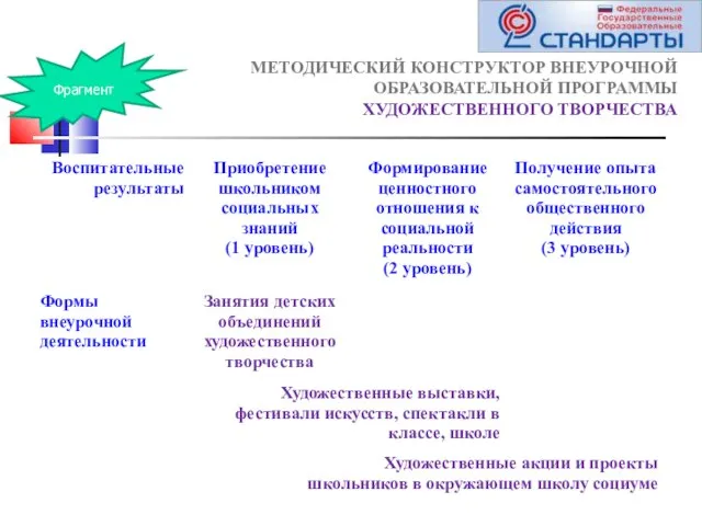 МЕТОДИЧЕСКИЙ КОНСТРУКТОР ВНЕУРОЧНОЙ ОБРАЗОВАТЕЛЬНОЙ ПРОГРАММЫ ХУДОЖЕСТВЕННОГО ТВОРЧЕСТВА Фрагмент