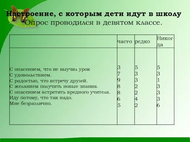 Настроение, с которым дети идут в школу Опрос проводился в девятом классе.