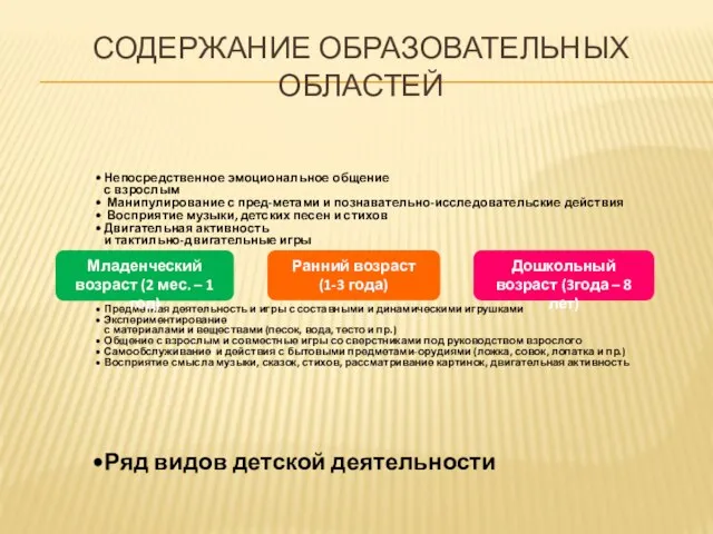 Содержание образовательных областей Младенческий возраст (2 мес. – 1 год) Ранний возраст