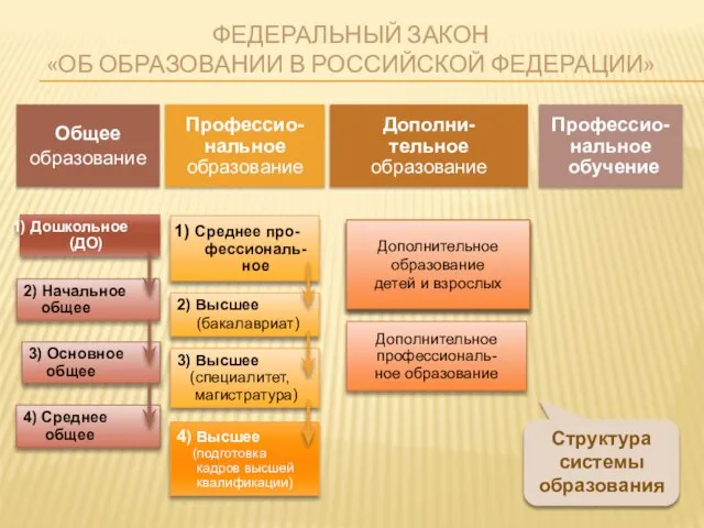 ФЕДЕРАЛЬНЫЙ ЗАКОН «Об образовании в Российской Федерации» Общее образование Профессио- нальное образование