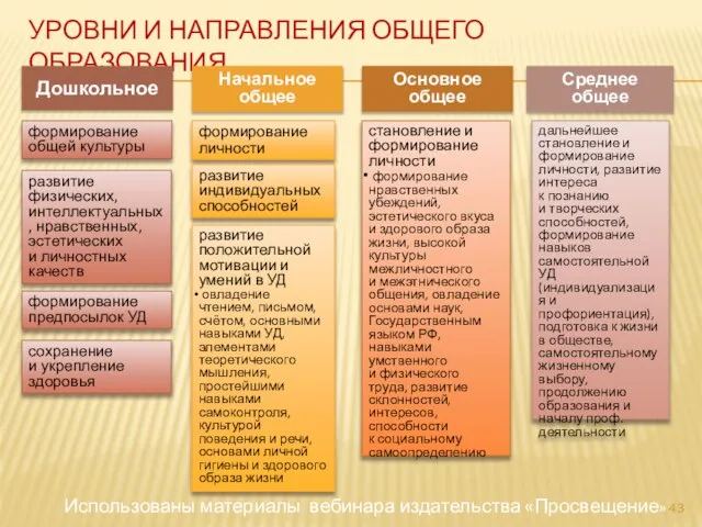 Уровни и направления общего образования Дошкольное Начальное общее Основное общее Среднее общее