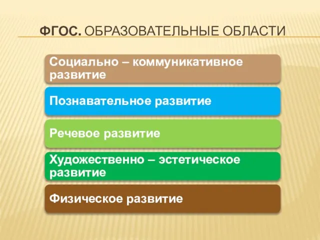 ФГОС. Образовательные области