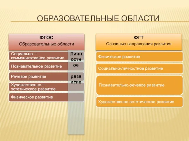 Образовательные области ФГОС Образовательные области ФГТ Основные направления развития Личностное развитие