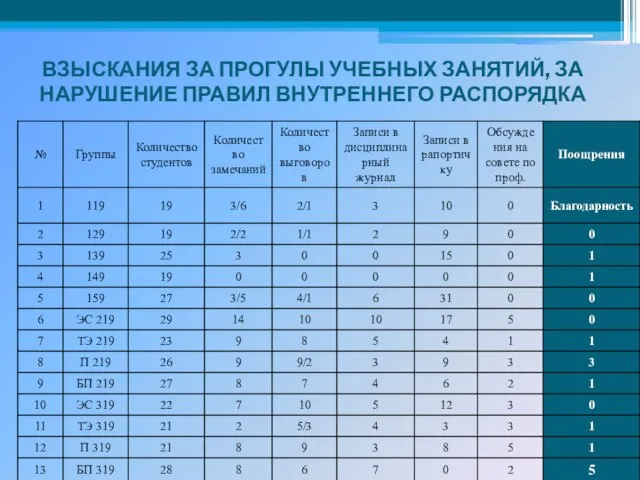 ВЗЫСКАНИЯ ЗА ПРОГУЛЫ УЧЕБНЫХ ЗАНЯТИЙ, ЗА НАРУШЕНИЕ ПРАВИЛ ВНУТРЕННЕГО РАСПОРЯДКА