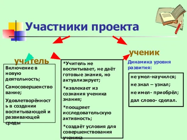 Участники проекта учитель ученик Динамика уровня развития: не умел-научился; не знал –