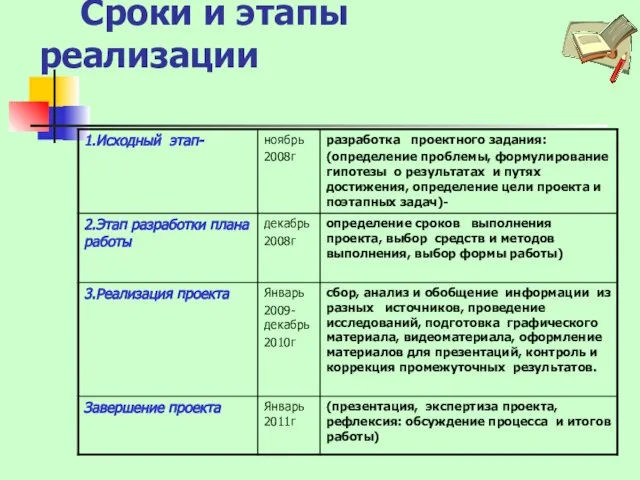 Сроки и этапы реализации