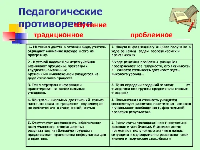 традиционное проблемное Педагогические противоречия обучение