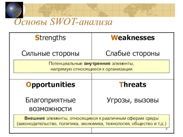 Основы SWOT-анализа Потенциальные внутренние элементы, напрямую относящиеся к организации Внешние элементы, относящиеся