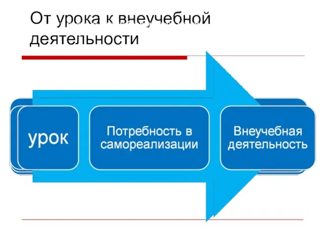 От урока к внеучебной деятельности От урока к внеучебной деятельности От урока к внеучебной деятельности