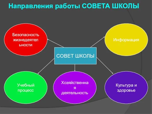 Направления работы СОВЕТА ШКОЛЫ Безопасность жизнедеятельности Учебный процесс Культура и здоровье Хозяйственная деятельность Информация СОВЕТ ШКОЛЫ