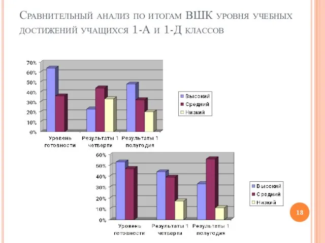 Сравнительный анализ по итогам ВШК уровня учебных достижений учащихся 1-А и 1-Д классов