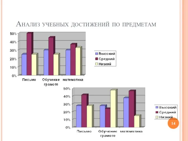 Анализ учебных достижений по предметам