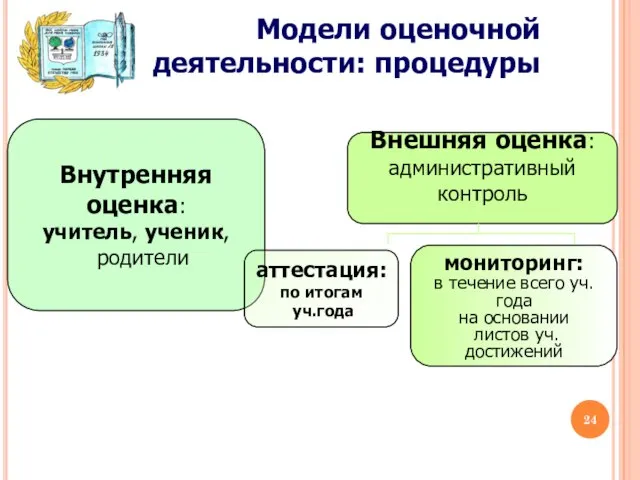 Модели оценочной деятельности: процедуры Внутренняя оценка: учитель, ученик, родители Внешняя оценка: административный