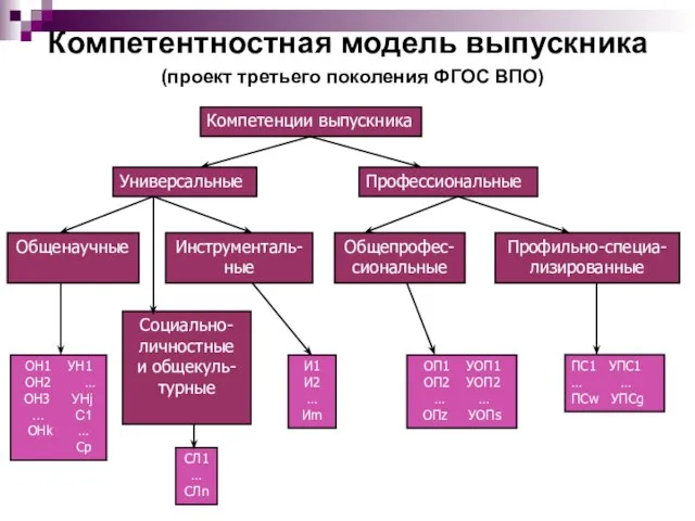 Компетентностная модель выпускника (проект третьего поколения ФГОС ВПО) Компетенции выпускника Универсальные Профессиональные