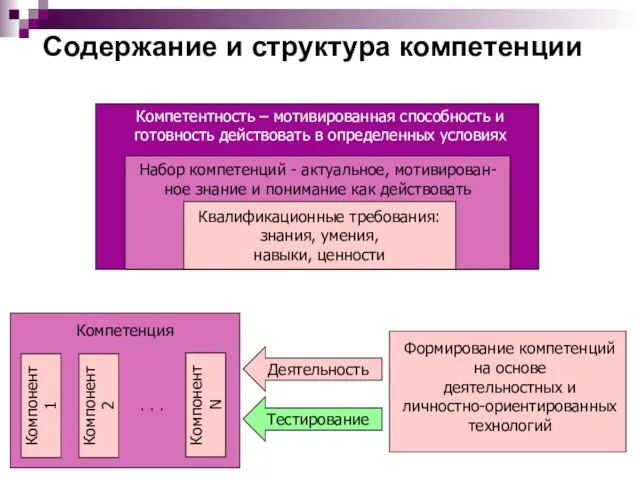 Компетентность – мотивированная способность и готовность действовать в определенных условиях Набор компетенций