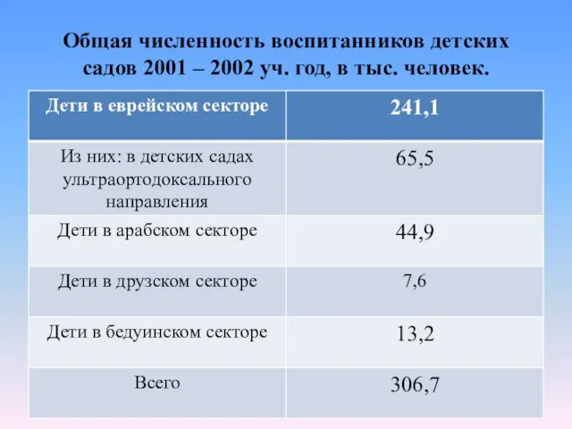 Общая численность воспитанников детских садов 2001 – 2002 уч. год, в тыс. человек.