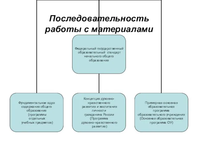 Последовательность работы с материалами