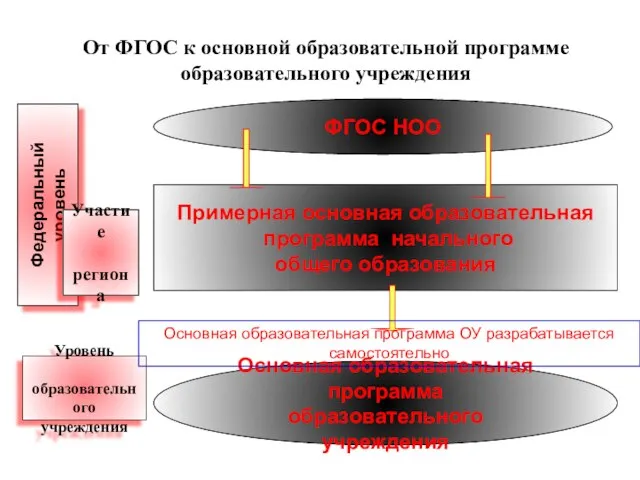 От ФГОС к основной образовательной программе образовательного учреждения ФГОС НОО Примерная основная