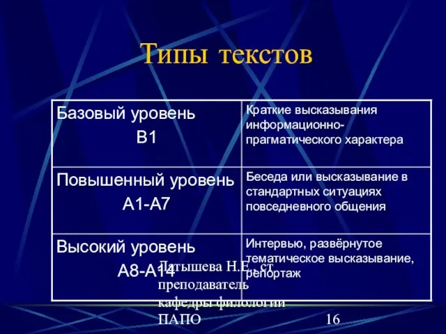 Латышева Н.Е., ст преподаватель кафедры филологии ПАПО Типы текстов