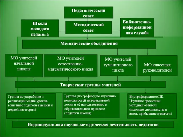 Методический совет Библиотечно-информационная служба МО учителей начальной школы Методические объединения МО учителей