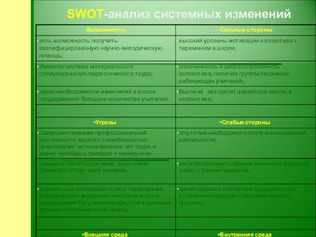 SWOT-анализ системных изменений