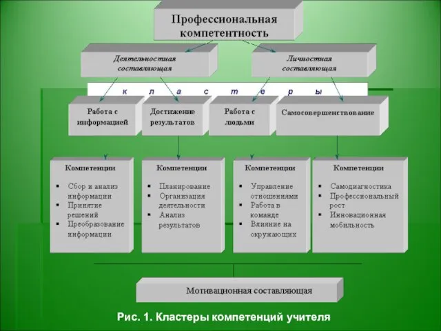 Рис. 1. Кластеры компетенций учителя