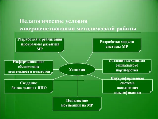 Педагогические условия совершенствования методической работы Условия Разработка и реализация программы развития МР