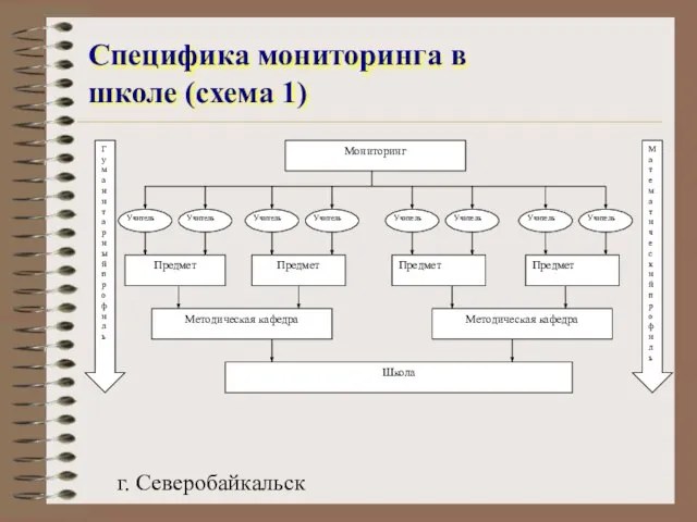 г. Северобайкальск Специфика мониторинга в школе (схема 1)