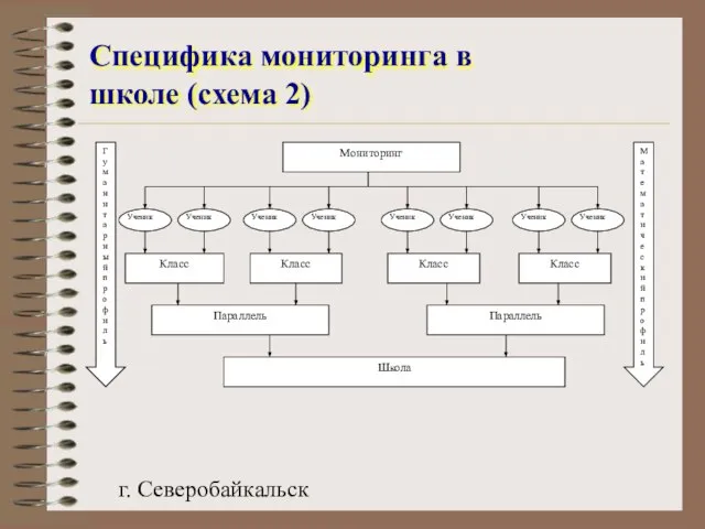 г. Северобайкальск Специфика мониторинга в школе (схема 2)