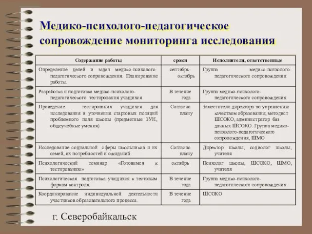 г. Северобайкальск Медико-психолого-педагогическое сопровождение мониторинга исследования