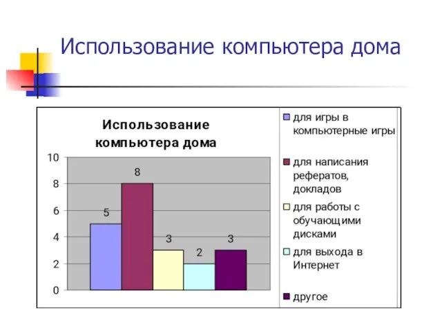 Использование компьютера дома