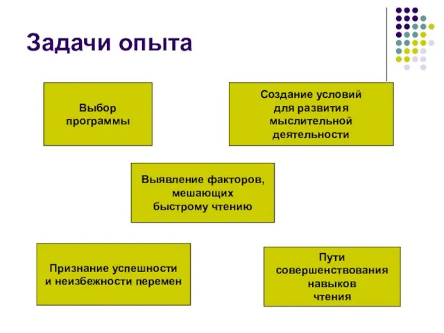 Задачи опыта Выбор программы Создание условий для развития мыслительной деятельности Признание успешности