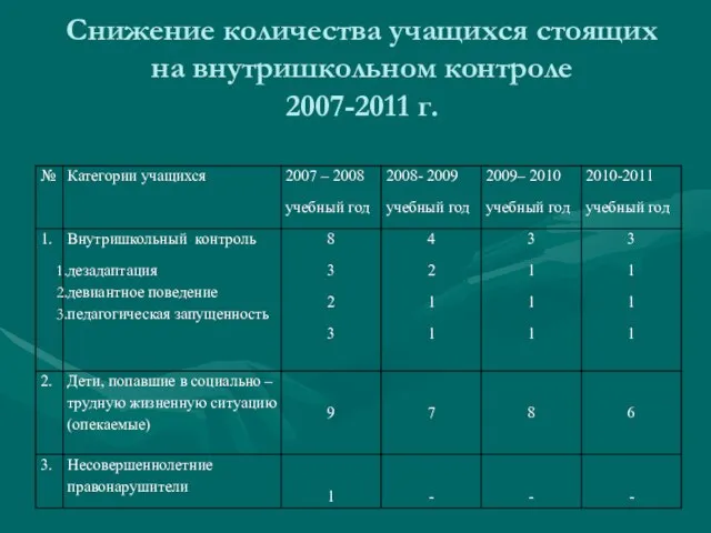 Снижение количества учащихся стоящих на внутришкольном контроле 2007-2011 г.