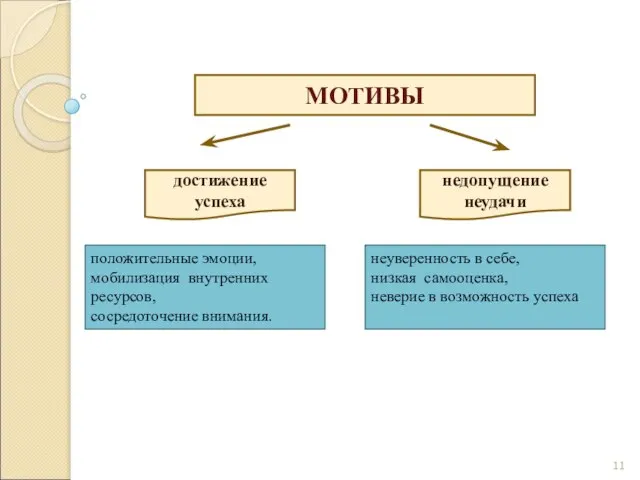 МОТИВЫ достижение успеха недопущение неудачи неуверенность в себе, низкая самооценка, неверие в