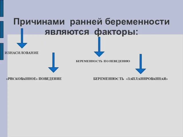 Причинами ранней беременности являются факторы: ИЗНАСИЛОВАНИЕ «РИСКОВАННОЕ» ПОВЕДЕНИЕ БЕРЕМЕННОСТЬ ПО НЕВЕДЕНИЮ БЕРЕМЕННОСТЬ «ЗАПЛАНИРОВАННАЯ»