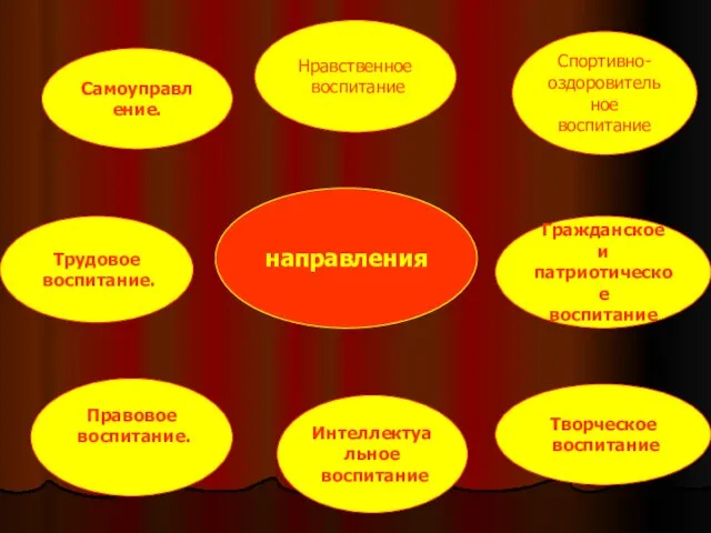 направления Самоуправление. Интеллектуальное воспитание Правовое воспитание. Трудовое воспитание. Нравственное воспитание Творческое воспитание