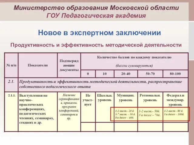 Новое в экспертном заключении Продуктивность и эффективность методической деятельности Министерство образования Московской области ГОУ Педагогическая академия