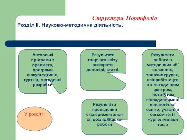 Структура Портфоліо Розділ ІІ. Науково-методична діяльність. Авторські програми з предмета, програми факультативів,